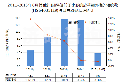 2011-2015年6月其他過腳踝但低于小腿的皮革制外底的短統靴(HS64035119)進口總額及增速統計